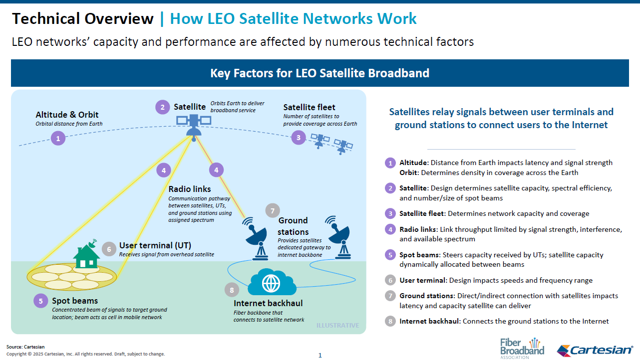 Technical Assessment of LEO Satellite Broadband - Fiber Broadband ...